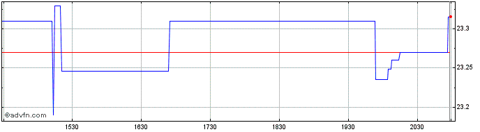 Intraday Invesco New York AMTFree...  Price Chart for 14/6/2024