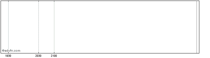 Intraday Radiologix Share Price Chart for 26/6/2024