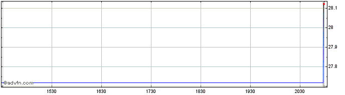 Intraday Hartford Multifactor Div...  Price Chart for 18/5/2024