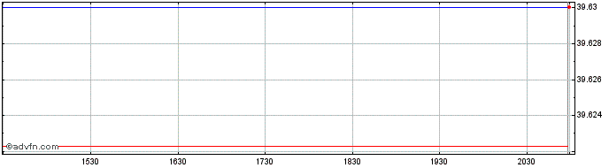 Intraday Hartford Multifactor Sma...  Price Chart for 18/5/2024