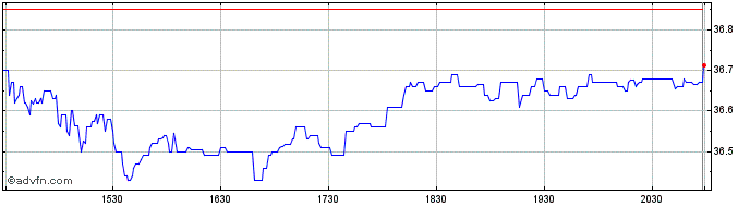 Intraday Invesco S&P 500 Pure Gro...  Price Chart for 15/5/2024