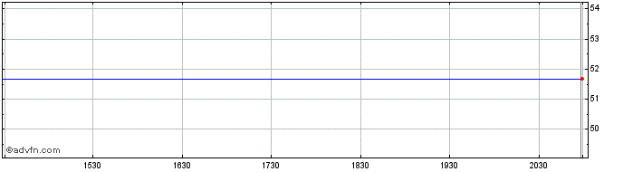 Intraday Direxion MSCI Developed ...  Price Chart for 12/5/2024