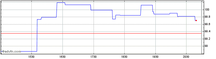 Intraday Invesco S&P SmallCap 600...  Price Chart for 18/5/2024