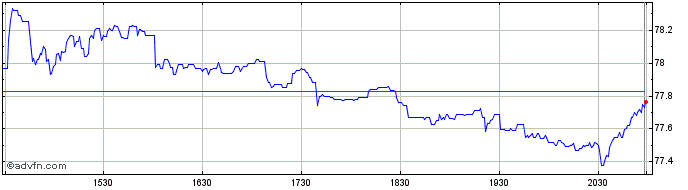 Intraday Schwab US Mid Cap  Price Chart for 07/6/2024