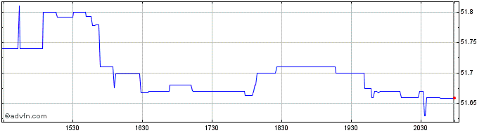 Intraday Schwab High Yield Bond ETF  Price Chart for 04/6/2024