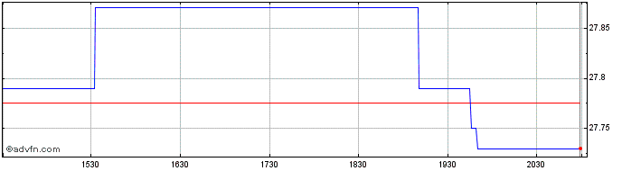 Intraday SEI Enhanced Low Volatil...  Price Chart for 29/5/2024