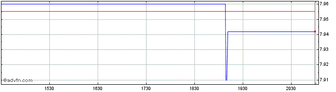 Intraday Gotham Short Strategies ...  Price Chart for 21/5/2024