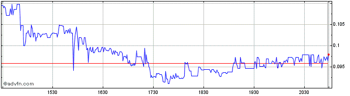 Intraday SinglePoint Share Price Chart for 26/6/2024