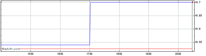 Intraday ETC 6 Meridian Mega Cap ...  Price Chart for 02/6/2024