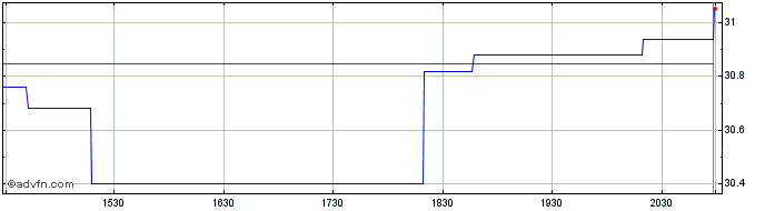 Intraday Zacks Small Mid Cap ETF  Price Chart for 26/6/2024