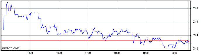 Intraday Invesco S&P 500 GARP ETF  Price Chart for 18/5/2024