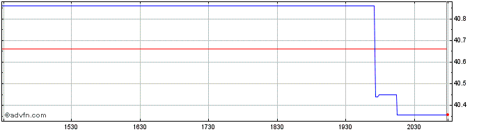 Intraday Simplify Us Equity Plus ...  Price Chart for 05/6/2024