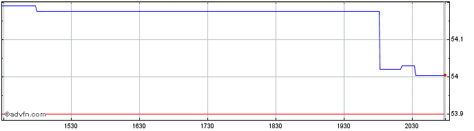Intraday Invesco S&P 500 Value wi...  Price Chart for 02/6/2024