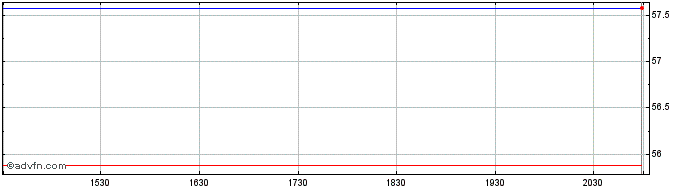 Intraday Srh Reit Covered Call ETF  Price Chart for 29/5/2024