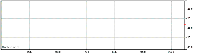 Intraday iShares Factors US Value...  Price Chart for 02/6/2024