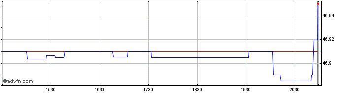 Intraday SPDR DoubleLine Short Du...  Price Chart for 15/6/2024