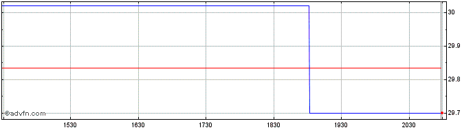 Intraday ETC 6 Meridian Quality G...  Price Chart for 19/6/2024