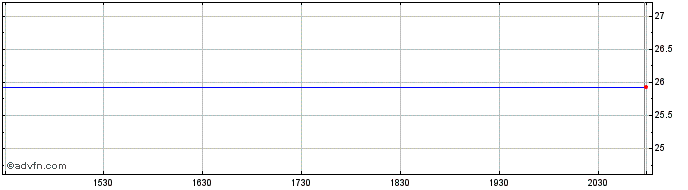 Intraday Invesco China Real Estat...  Price Chart for 16/5/2024