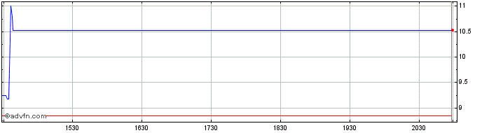 Intraday Tidewater  Price Chart for 01/6/2024