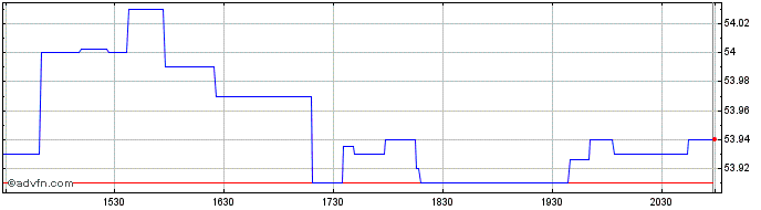 Intraday PIMCO Broad US TIPS Inde...  Price Chart for 26/6/2024