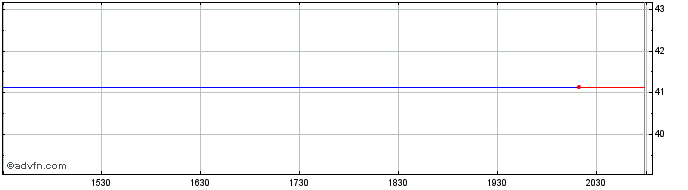 Intraday Pacer Metaurus Us Large ...  Price Chart for 27/5/2024