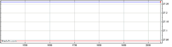 Intraday Innovator Hedged TSLA St...  Price Chart for 15/6/2024