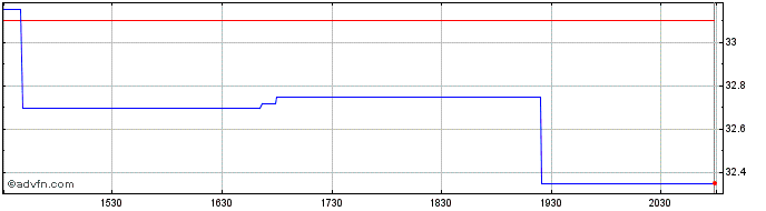 Intraday Global X Information Tec...  Price Chart for 21/5/2024