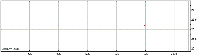 Intraday Direxion Daily 7 10 Year...  Price Chart for 16/6/2024