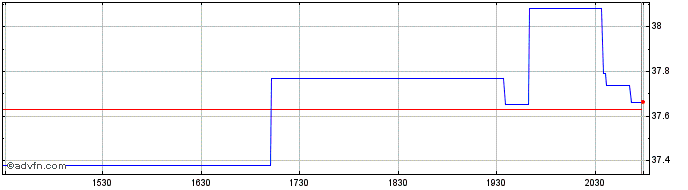 Intraday ProShares Ultra Consumer...  Price Chart for 27/6/2024