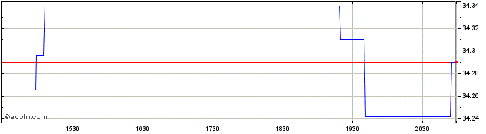 Intraday Innovator US Equity Ultr...  Price Chart for 07/6/2024