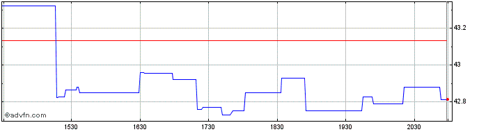 Intraday USCF Midstream Energy In...  Price Chart for 26/6/2024