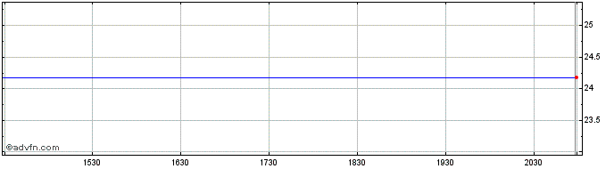 Intraday Principal Ultra short Ac...  Price Chart for 05/6/2024