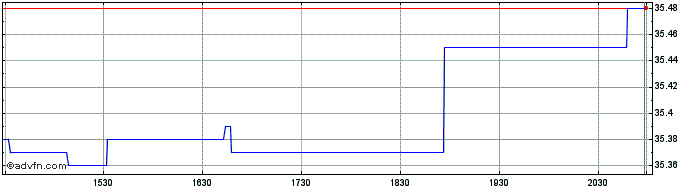Intraday Xtrackers Net Zero Pathw...  Price Chart for 15/5/2024