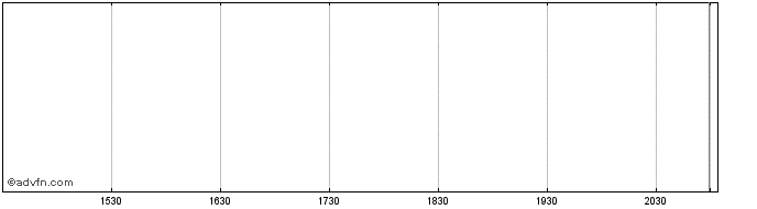 Intraday Utek Share Price Chart for 14/5/2024