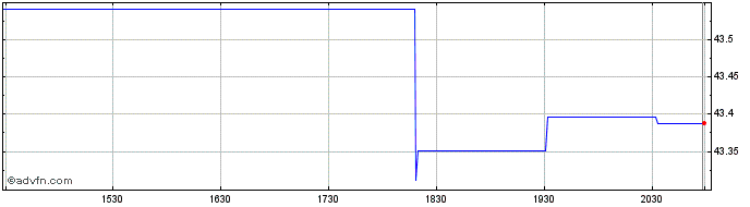 Intraday Vident US Bond Strategy ...  Price Chart for 03/6/2024