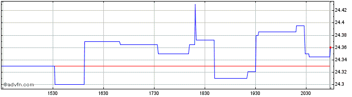 Intraday Vident International Equ...  Price Chart for 26/6/2024