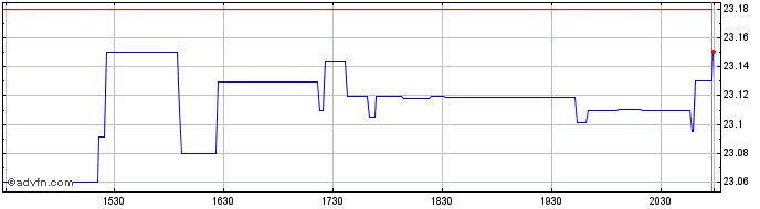 Intraday Virtus Private Credit St...  Price Chart for 18/5/2024
