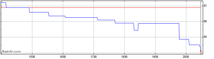 Intraday iPath Series B S&P 500 V...  Price Chart for 26/6/2024