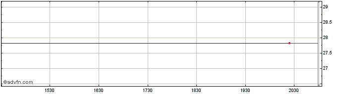 Intraday WisdomTree ICBCCS S&P Ch...  Price Chart for 29/5/2024