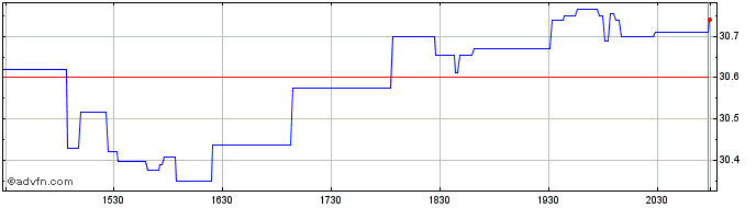 Intraday Inspire International ETF  Price Chart for 26/6/2024