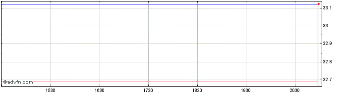 Intraday BondBloxx USD High Yd Bd...  Price Chart for 26/6/2024
