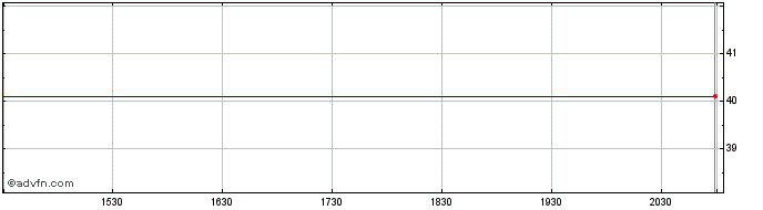 Intraday Graniteshares Xout US La...  Price Chart for 21/5/2024