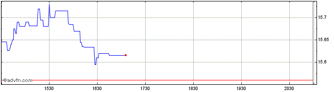 Intraday Invesco S&P SmallCap Hig...  Price Chart for 26/6/2024