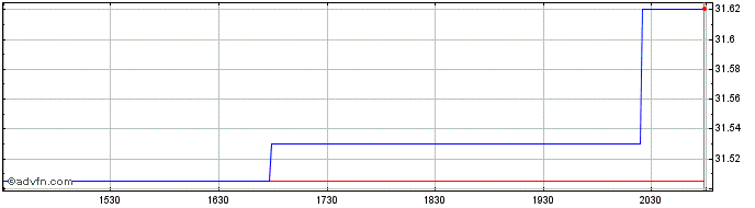 Intraday Innovator US Equity Acce...  Price Chart for 14/6/2024