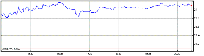 Intraday ProShares Ultra Yen  Price Chart for 02/7/2024