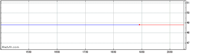Intraday SPDR Solactive United Ki...  Price Chart for 29/6/2024