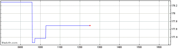 Intraday Spdr Msci Acwi Imi Ucits...  Price Chart for 27/6/2024