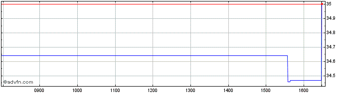 Intraday Boohoo Share Price Chart for 10/5/2024