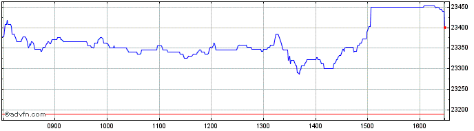 Intraday iShares MSCI UK Small Ca...  Price Chart for 28/6/2024