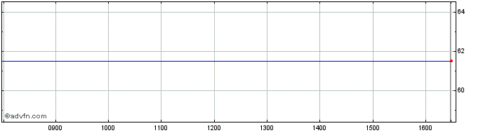 Intraday Spdr Msci Em Asia Ucits ...  Price Chart for 26/6/2024